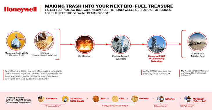 Honeywell Technology Helping To Produce Sustainable Aviation Fuel With Lower Cost And Waste