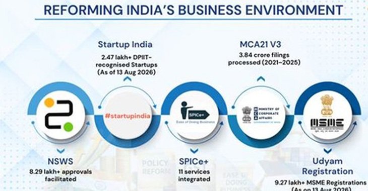 India's Economic Reforms Pave the Way for Enterprise-Led Growth
