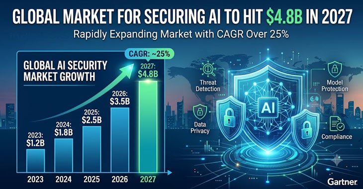 Global market for securing AI to hit $4.8B in 2027