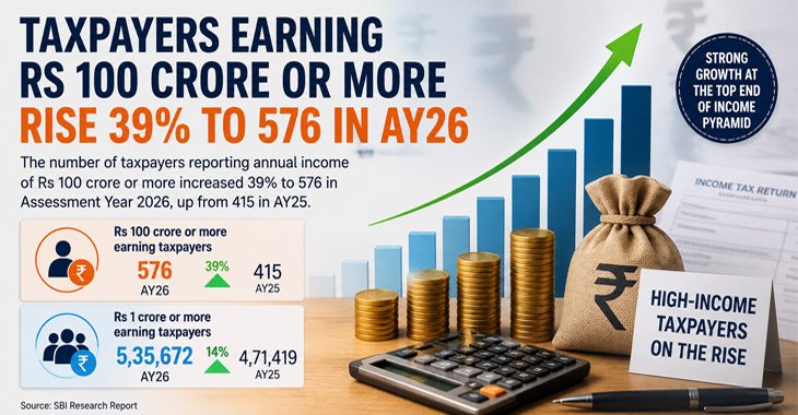 Taxpayers Earning Rs 100 Crore or More Rise 39% to 576 in AY26